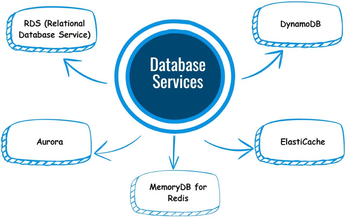 database_services