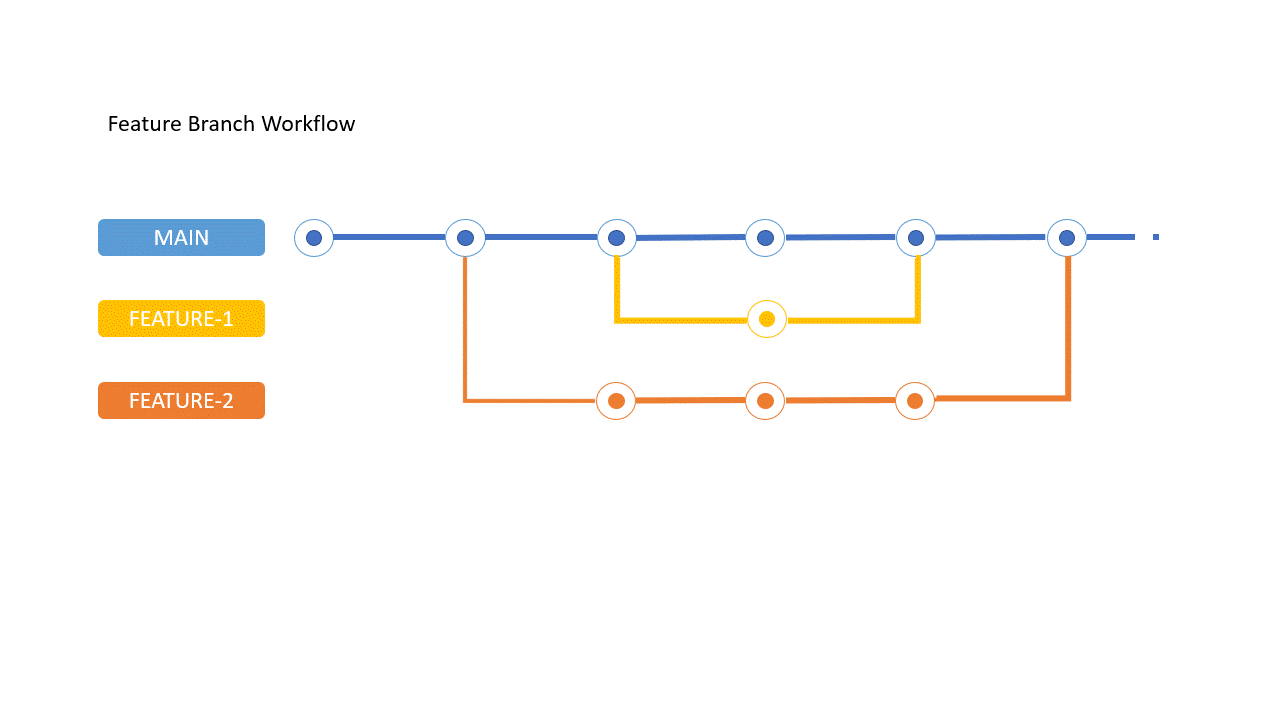 Feature Branch