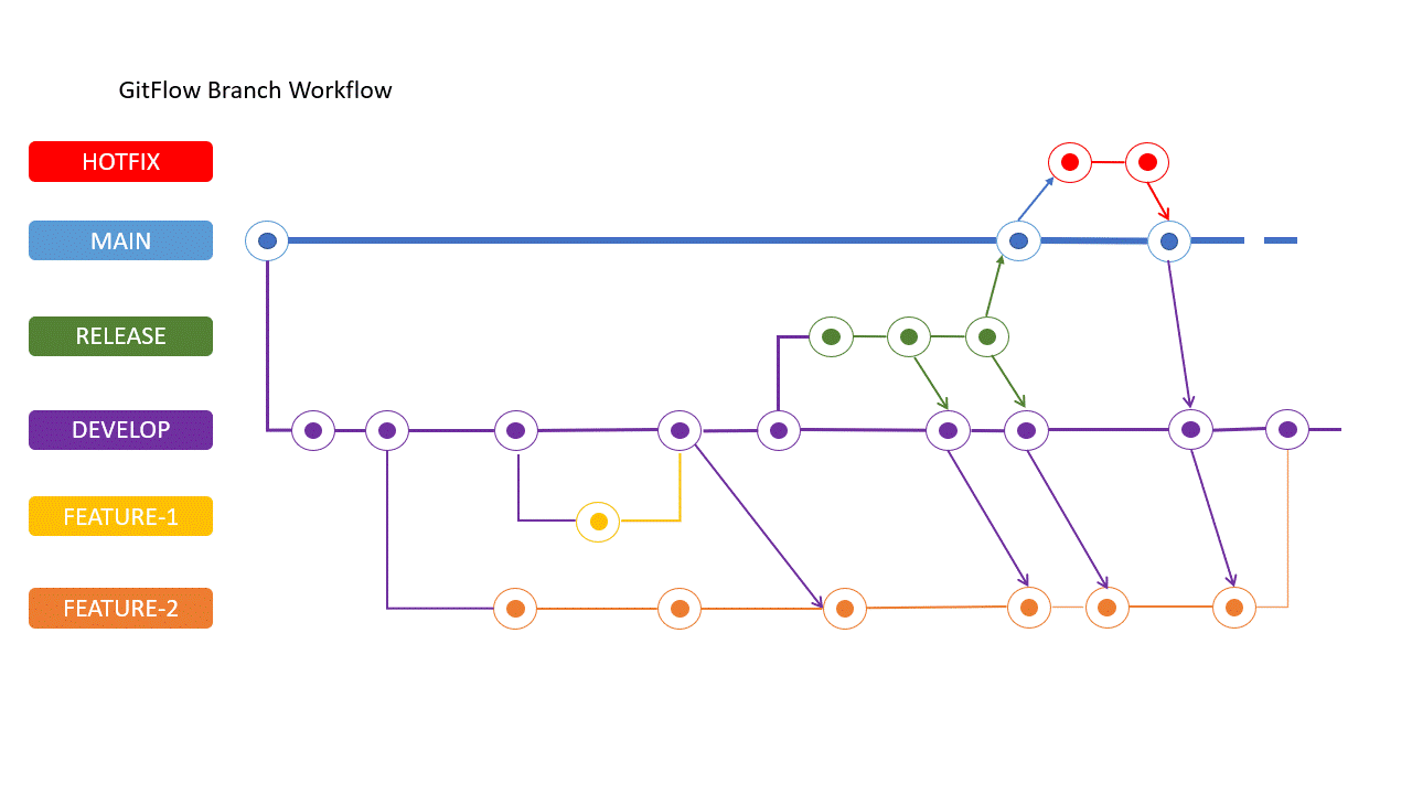 Gitflow Branch